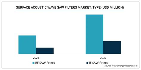 Surface Acoustic Wave Filters Market Size Share Industry Forecast By 2032