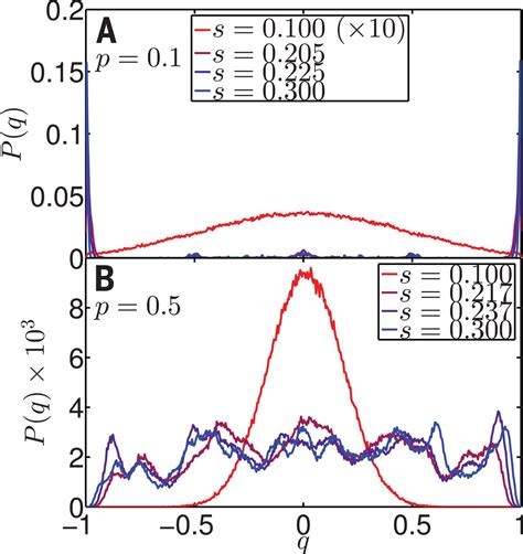 Phase Transitions In A Programmable Quantum Spin Glass Simulator Science