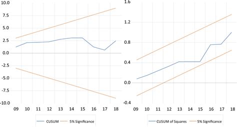 CUSUM and CUSUM of Squares. (Color figure online) | Download Scientific Diagram