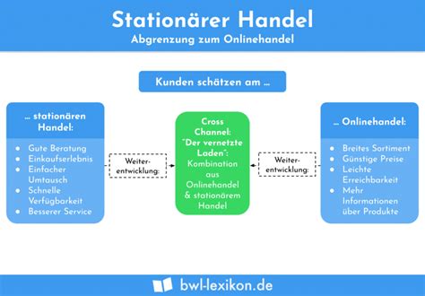 Stationärer Handel Definition Erklärung Beispiele Übungsfragen