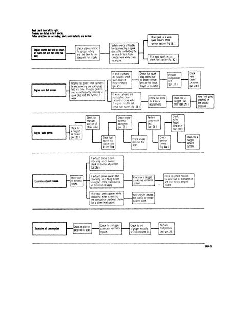 Engine Troubleshooting Chart A Visual Reference Of Charts Chart Master