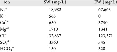 Concentration Of Cations And Anions In Sw And Fw Download Scientific