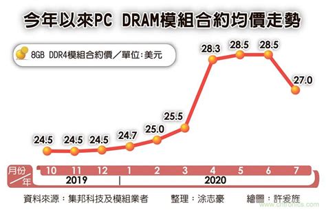 标准型dram合约价 跌逾5％ 市场 电子元件技术网