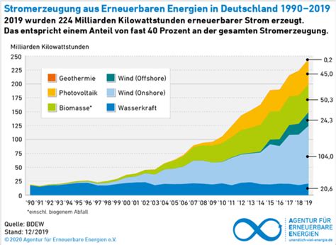 Entwicklung In Deutschland Und Hessen Energieportal Mittelhessen