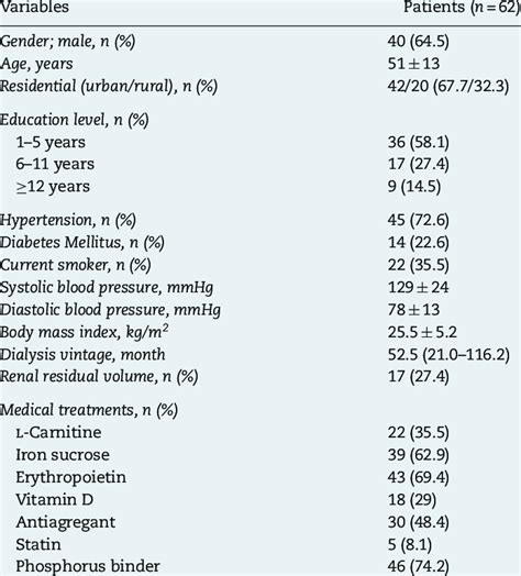 Basic Characteristics Of The Patients Download Scientific Diagram