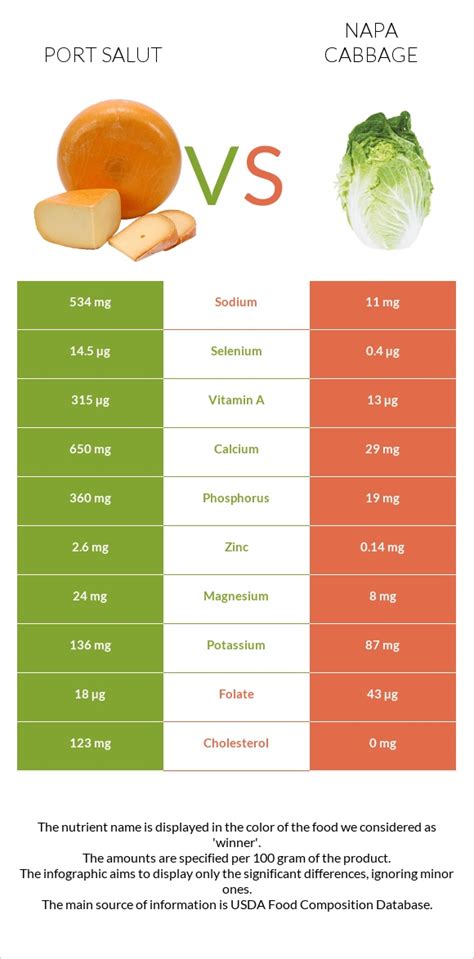 Port Salut Vs Napa Cabbage — In Depth Nutrition Comparison