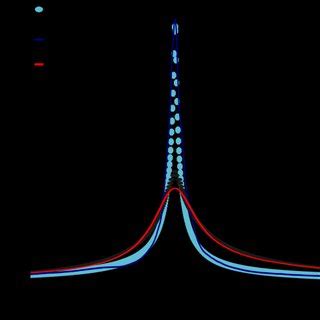 A The Total Resistance RT As A Function Of Back Gate Voltage VG