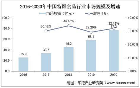 2022 2027年中国特医食品行业市场深度分析及投资战略规划报告华经情报网华经产业研究院