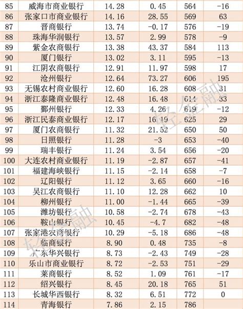 中国银行排名百强名单出炉 财经头条