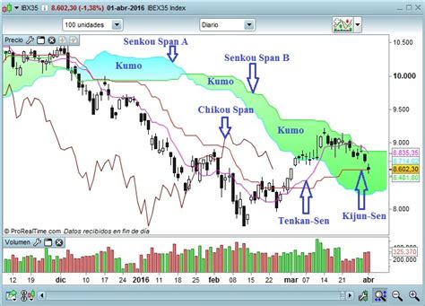 An Lisis T Cnico Del Ibex Con El Indicador Ichimoku Estrategias De