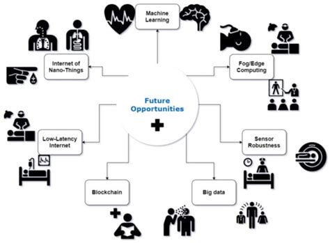 Biosensors Free Full Text Recent Advances On Iot Assisted Wearable