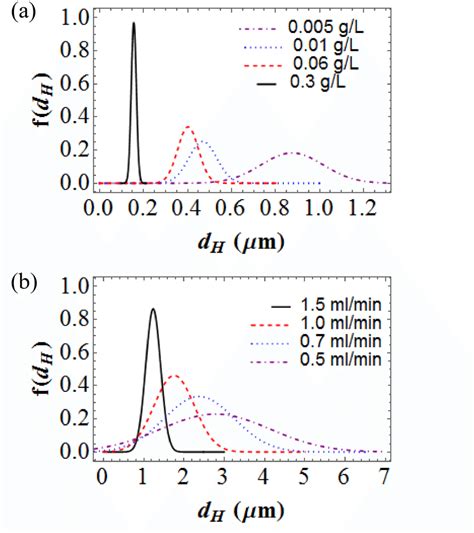 A The Hydrodynamic Particle Size Distribution Of Pnipam Particles