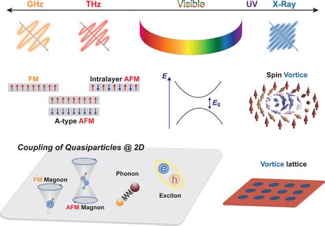 Of The Applicable Wavelength For Opto‐spintronics Based On 2d Magnets