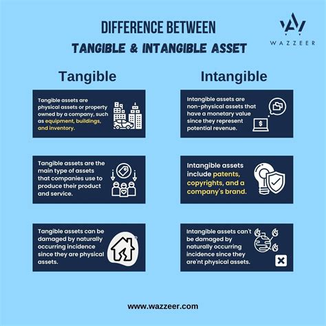 The Difference Between Tangible And Intangible Assets Assets