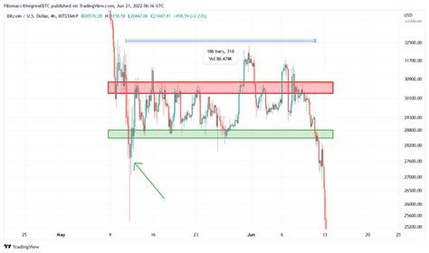 Bitcoin Analyse Is Dit Het Begin Van Een Nieuwe Zijwaartse Trend