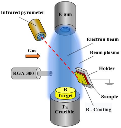 Electron Beam Synthesis And Modification And Properties Of Boron