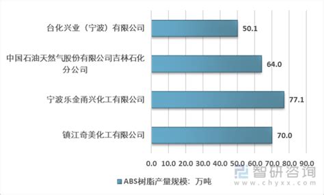 中国abs树脂产量、产业链和竞争格局分析 图 知乎