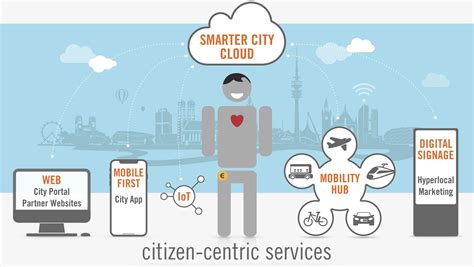 Smarter City Solutions Digital Ecosystem For Smart Cities