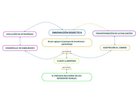 Innovaci N Did Ctica Mind Map