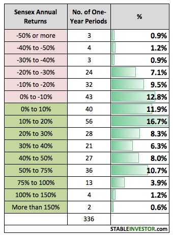 Sensex Annual Returns - 20+ Years Historical Analysis (Updated 2019 ...