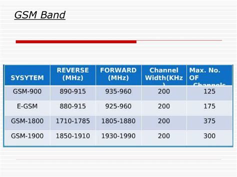 Ppt Gsm Channels And Air Interface Powerpoint Presentation Free