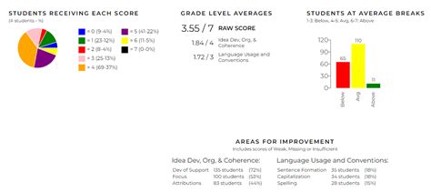 Comprehensive Writing Data Write Score