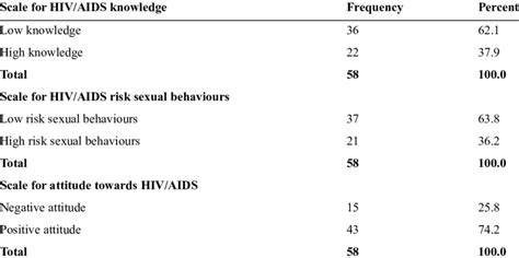 Scales For Knowledge Risky Sexual Behaviours And Attitude Download Table