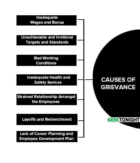 What Is Employee Grievance Procedure Causes Handling Step Effects