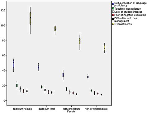flta differences  groups  scientific diagram