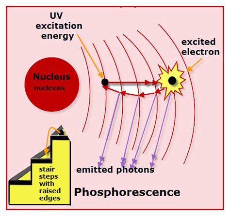 inorganic chemistry - Why does zinc sulfide glow? - Chemistry Stack ...