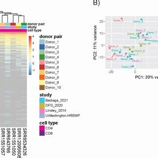 Normalized Read Counts Of Cd And Cd T Cell Derived Herv And Gene