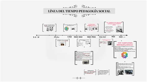 Linea Del Tiempo Pedagog A Social By Karina Velasquez On Prezi