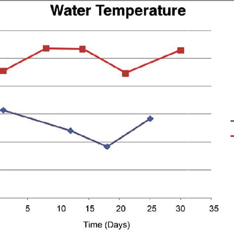 Water temperature in (˚C) for fall and summer. | Download Scientific ...