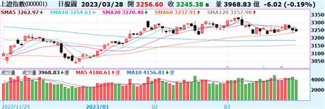 《陸股》滬指連三跌、退守季線；恆指收復5日線 Moneydj理財網