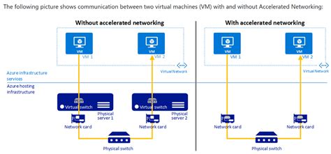 Deep Dive Into Azure Virtual Machine Accelerated Networking Performance