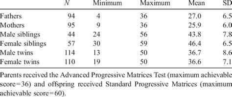 Descriptives For All Subjects Of The Sum IQ Score On The Raven