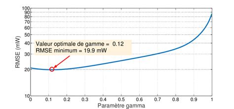 Evolution De L Erreur Quadratique Moyenne En Fonction De La