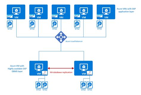 Sap On Azure Supported Scenarios With Azure Vms Microsoft Off