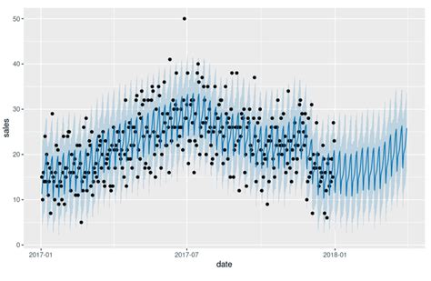 Fine Grained Forecasting With R Databricks Blog