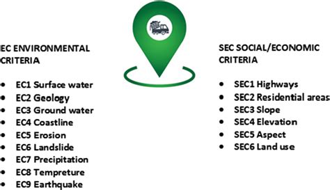 Criteria architecture of landfill siting | Download Scientific Diagram