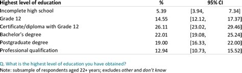 Highest Level Of Educational Attainment Download Scientific Diagram