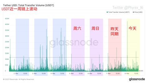 Phyrex On Twitter 截止到北京时间晚上23点的资金情况，我们可以看到链上的资金波动相对于周一来说，不论是usdt还是