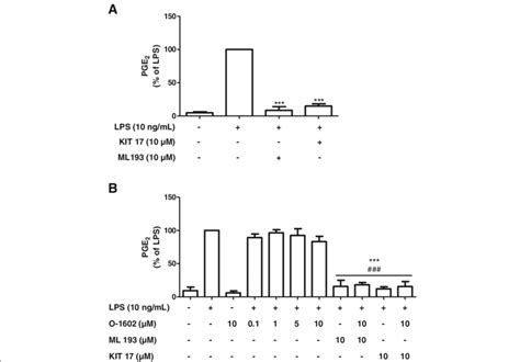 Effects Of The Commercial GPR55 Antagonist ML193 A And Agonist O 1602