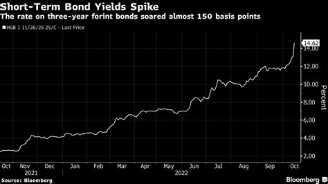 ハンガリー中銀が金利巡り緊急行動、国債利回りと通貨が急上昇 Bloomberg