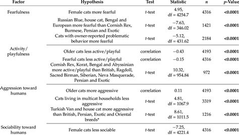 Hypotheses Their Pearson Correlation Coefficients T Test Statistics