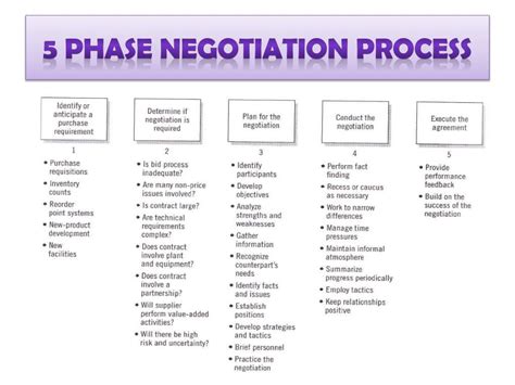 Ppt Training Negotiation Phase Powerpoint Presentation Free Download Fff