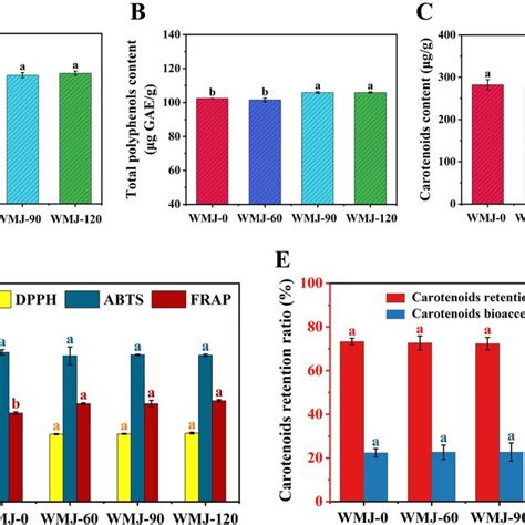 The Ascorbic Acid Content A Total Polyphenols Content B