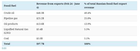 Whos Still Buying Fossil Fuels From Russia Mining Com