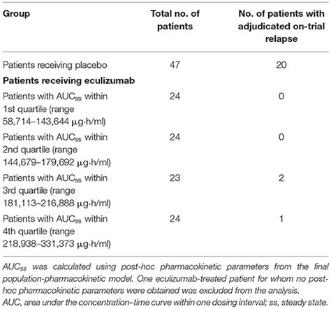 Frontiers Eculizumab Pharmacokinetics And Pharmacodynamics In