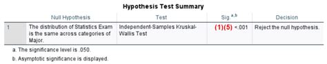 Report A Kruskal Wallis Test From Spss In Apa Style Ez Spss Tutorials